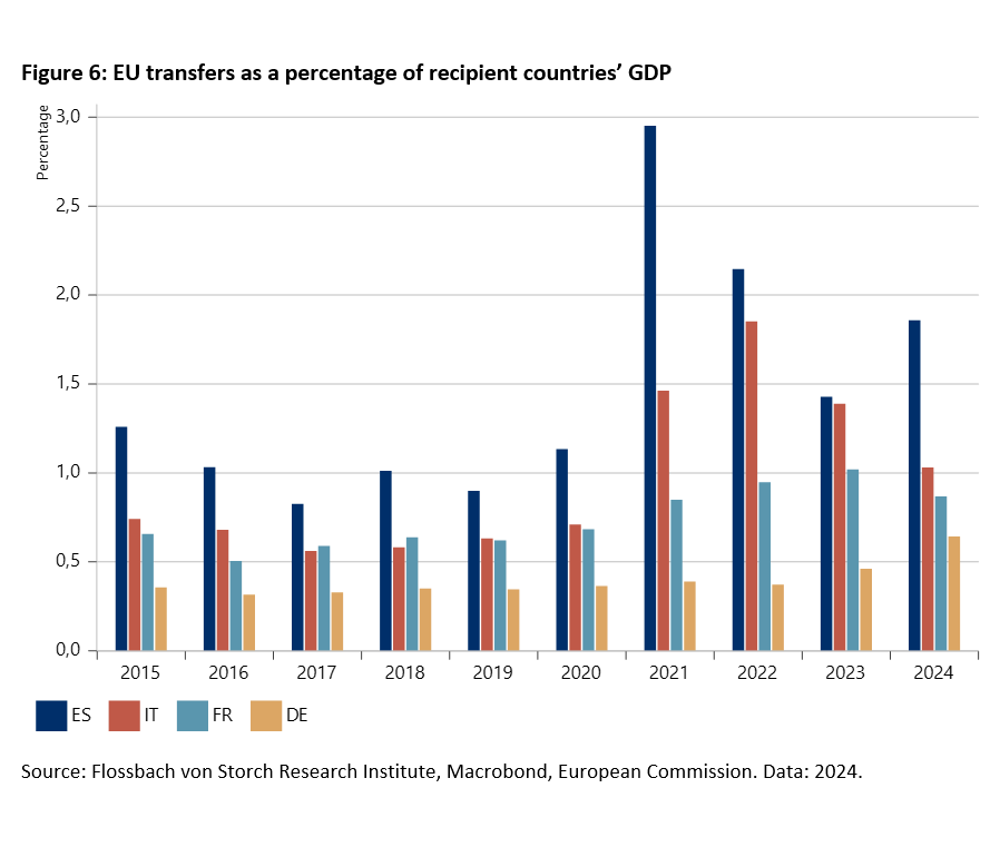 Spain Grows, Germany Stalls -
