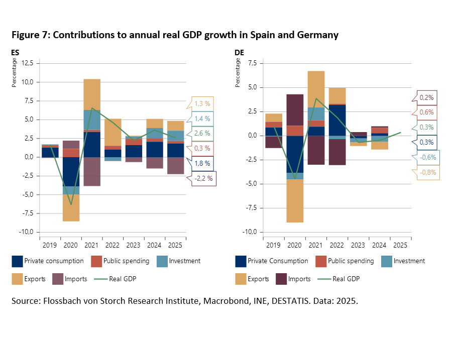 Spain Grows, Germany Stalls -