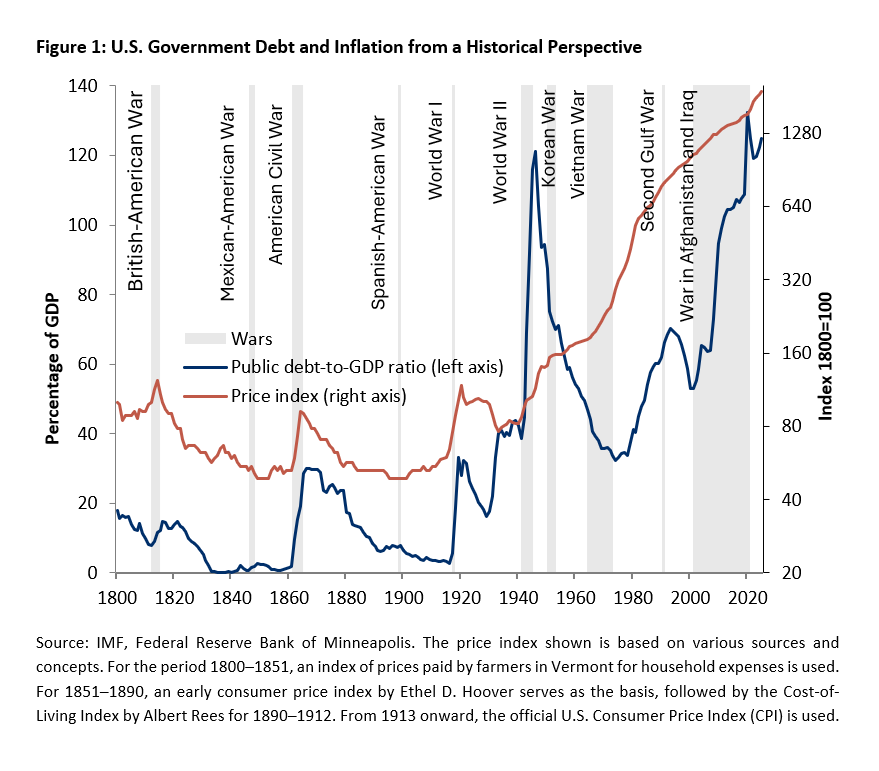 From the War of Independence to the Iran War: The Financing of U.S. Wars from a Historical Perspective -