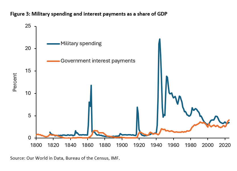 From the War of Independence to the Iran War: The Financing of U.S. Wars from a Historical Perspective -