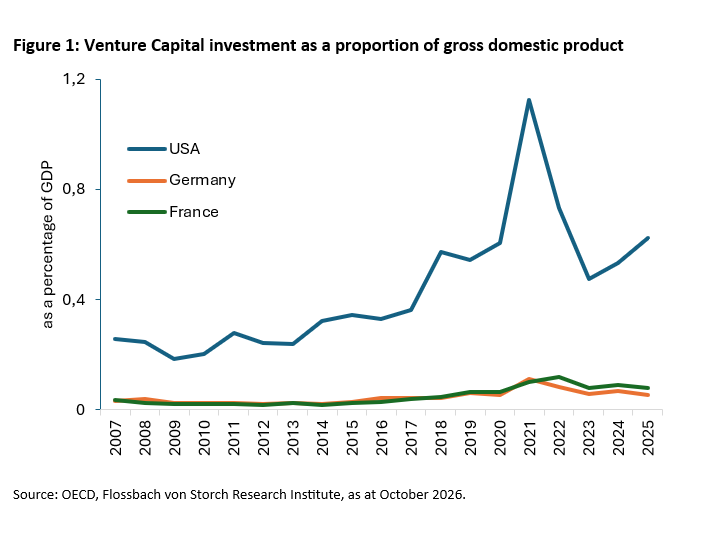 Figure 1: Venture Capital investment as a proportion of gross domestic product