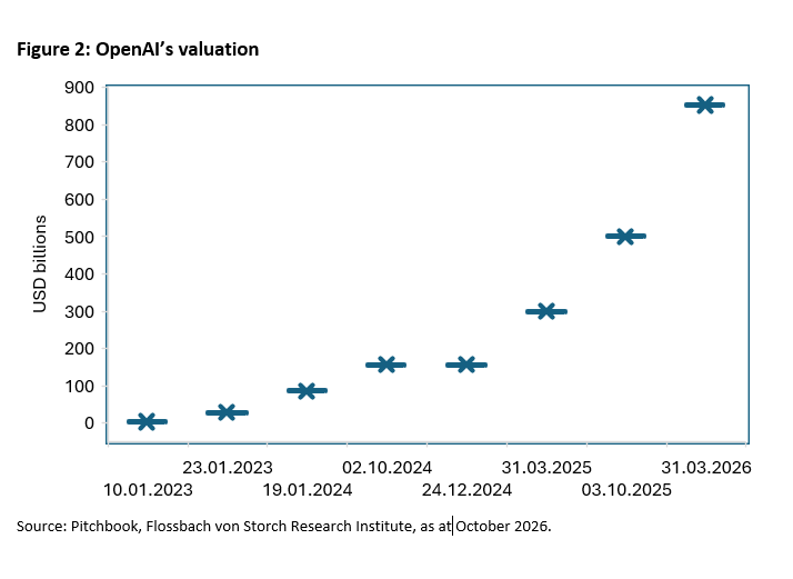 Figure 2: OpenAI’s valuation