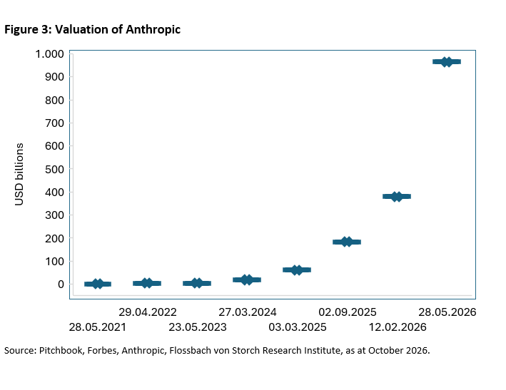 Figure 3: Valuation of Anthropic