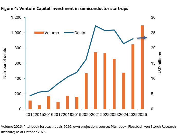 Figure 4: Venture Capital investment in semiconductor start-ups