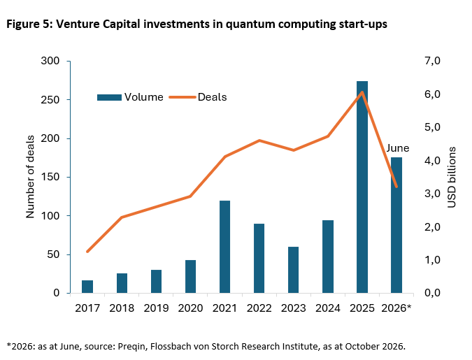 Figure 5: Venture Capital investments in quantum computing start-ups