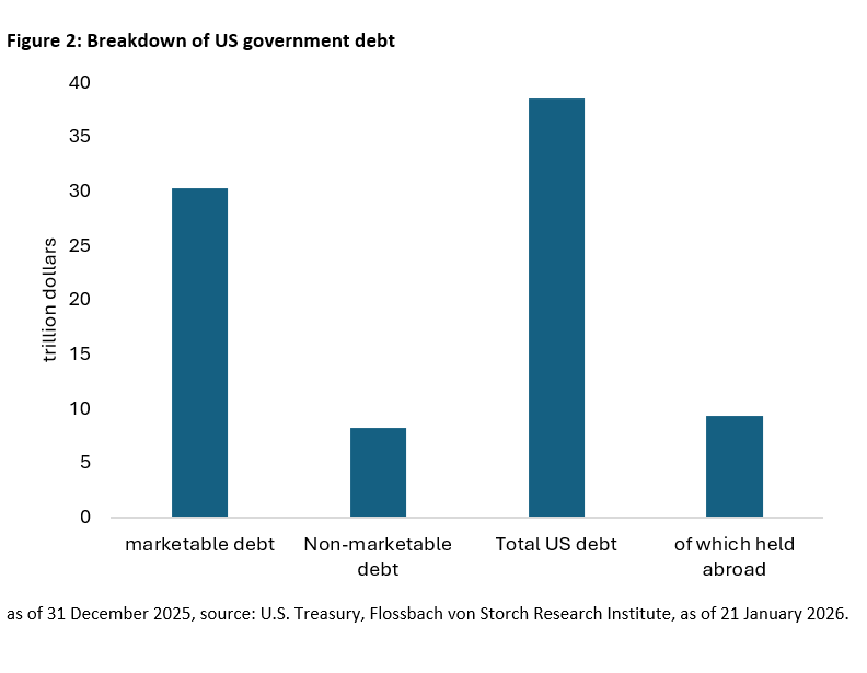 US national debt: Loyal creditors urgently sought -