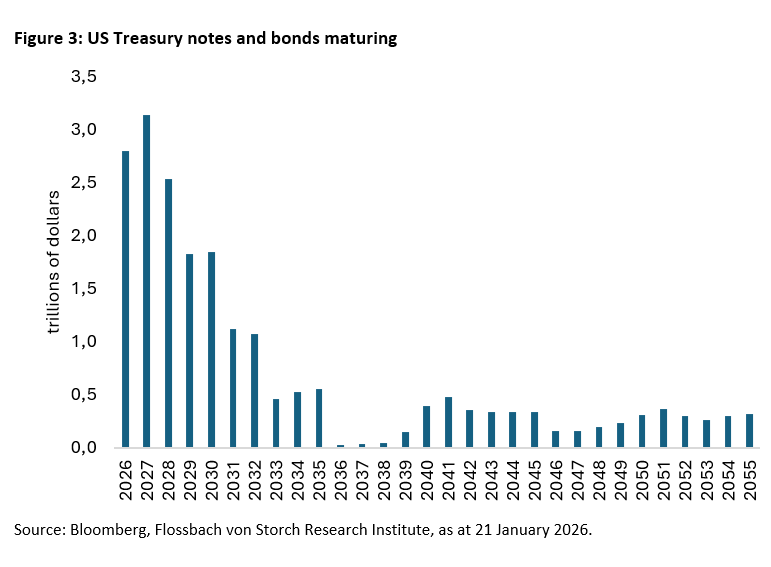 US national debt: Loyal creditors urgently sought -