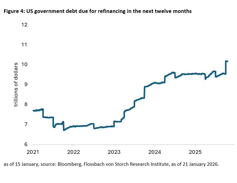 US national debt: Loyal creditors urgently sought -