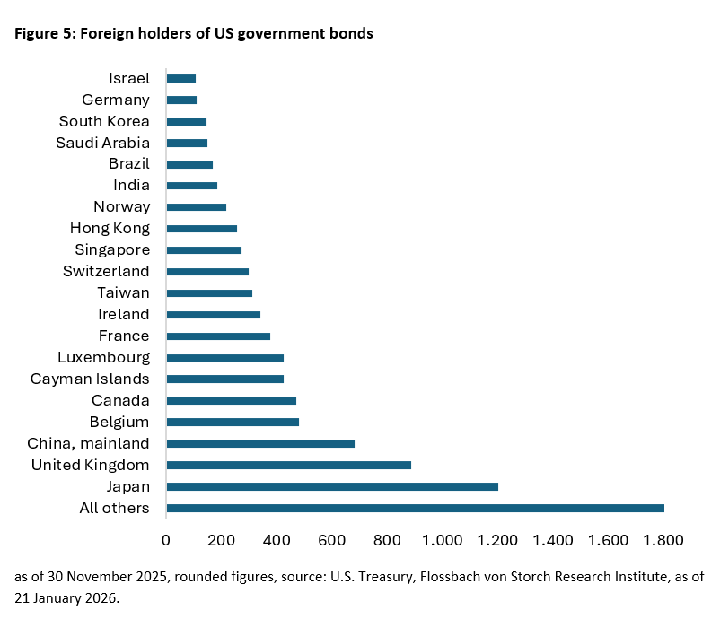 US national debt: Loyal creditors urgently sought -