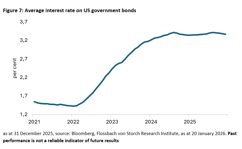 US national debt: Loyal creditors urgently sought -