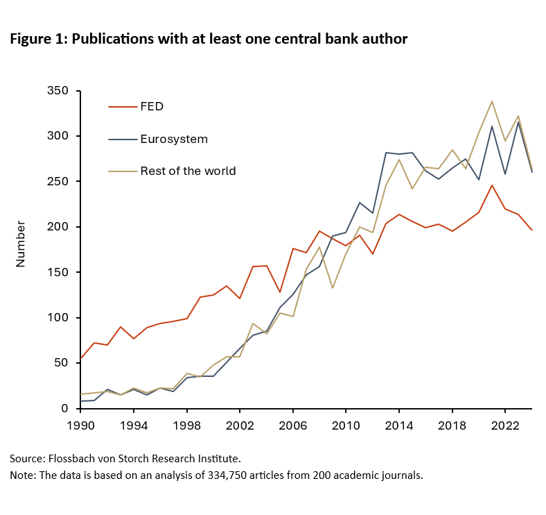 Will Kevin Warsh change the Fed’s influence on monetary policy research? -