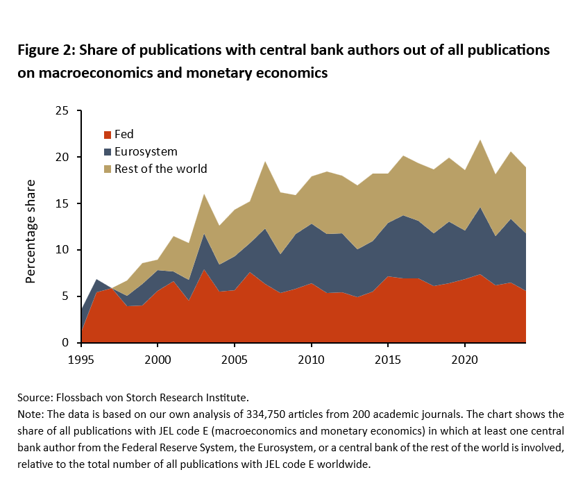 Will Kevin Warsh change the Fed’s influence on monetary policy research? -