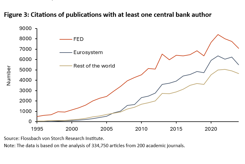 Will Kevin Warsh change the Fed’s influence on monetary policy research? -