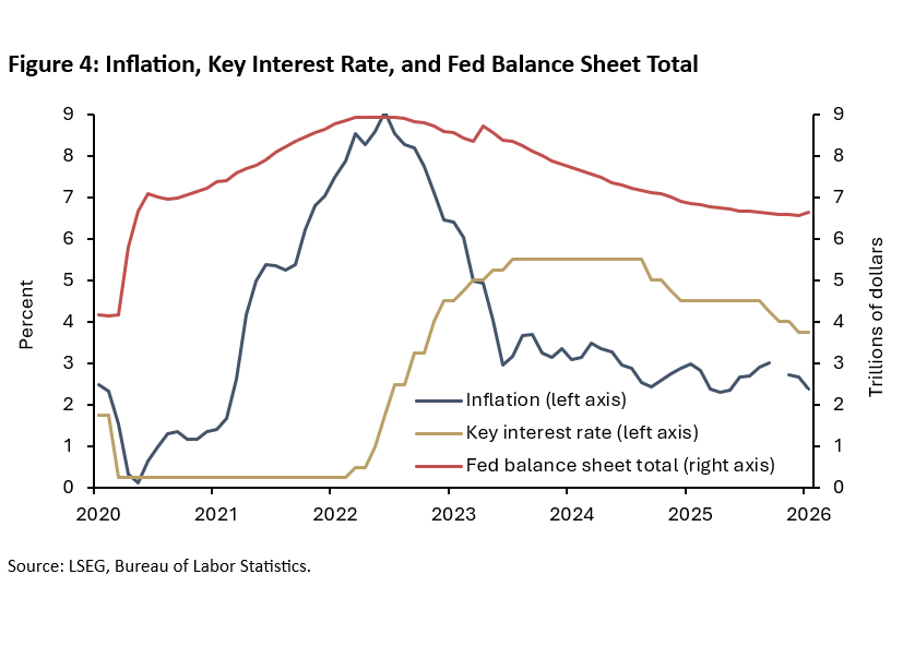 Will Kevin Warsh change the Fed’s influence on monetary policy research? -