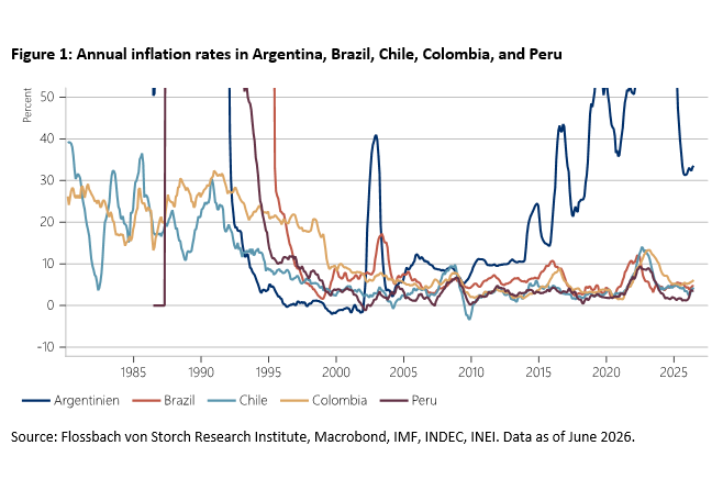 Figure 1: Annual inflation rates in Argentina, Brazil, Chile, Colombia, and Peru
