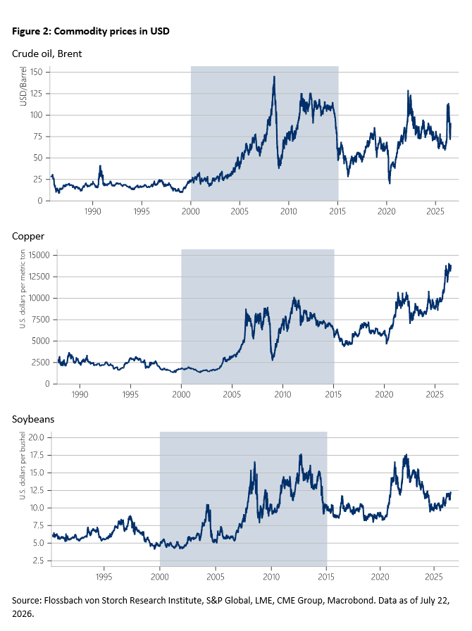 Figure 2: Commodity prices in USD