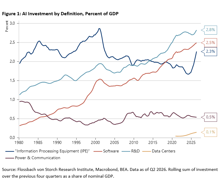AI Investment by Definition, Percent of GDP