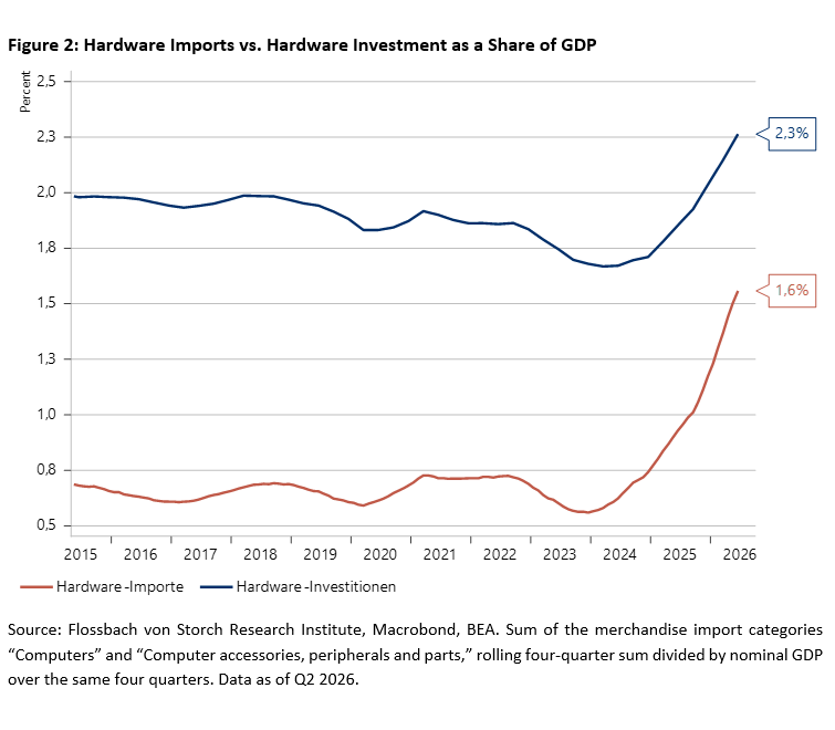 Hardware Imports vs. Hardware Investment as a Share of GDP