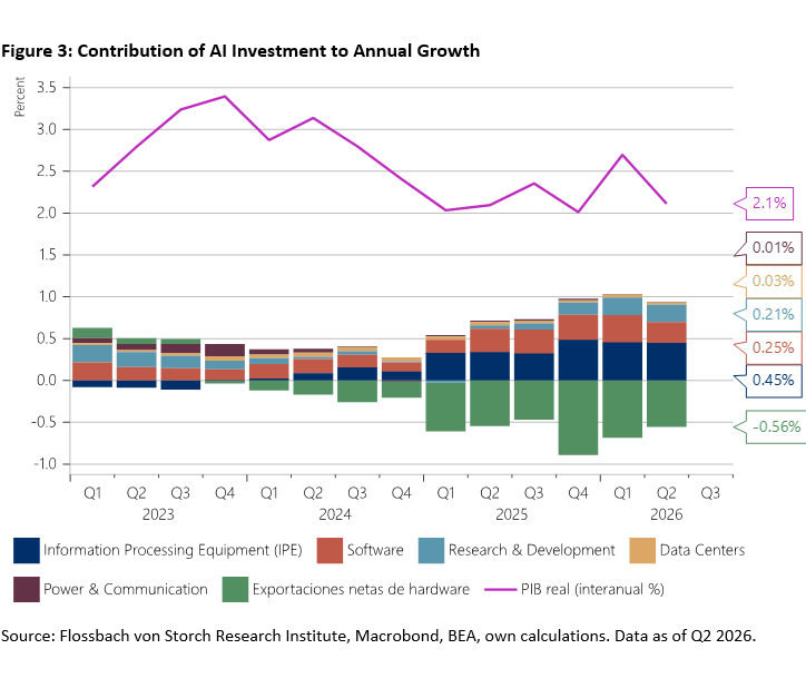 Contribution of AI Investment to Annual Growth