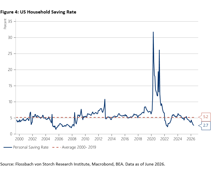 US Household Saving Rate