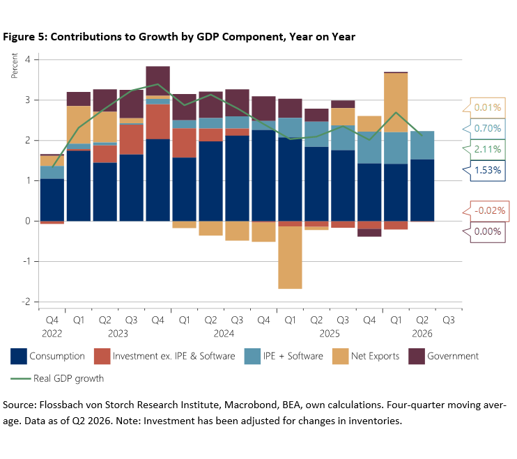 Contributions to Growth by GDP Component, Year on Year