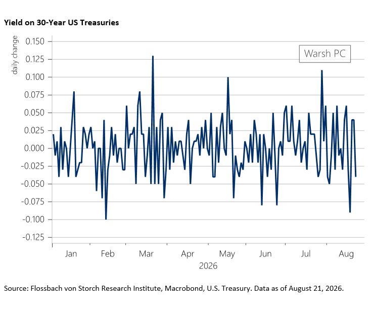 Yield on 30-Year US Treasuries