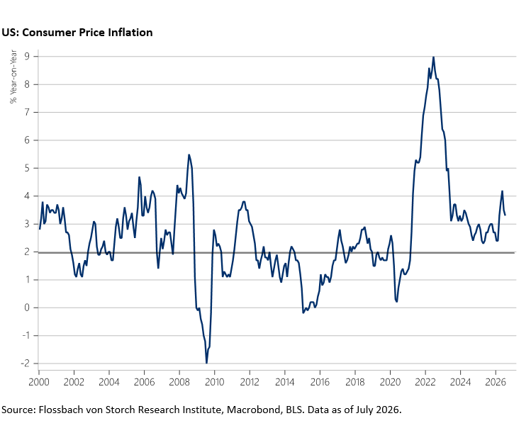 US: Consumer Price Inflation