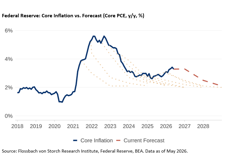Federal Reserve: Core Inflation vs. Forecast (Core PCE, y/y, %)
