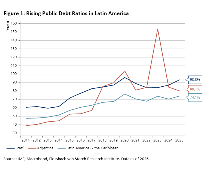 Rising Public Debt Ratios in Latin America