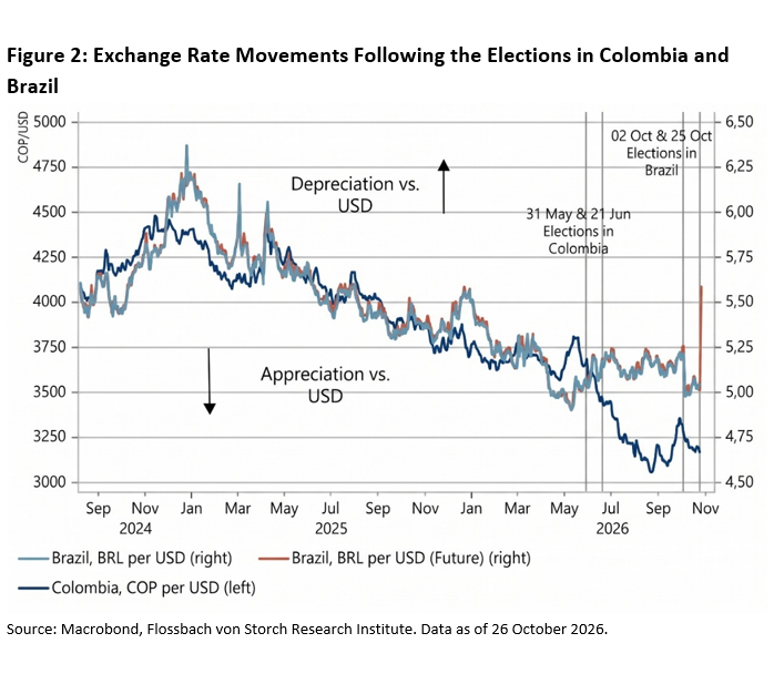 Figure 2: Exchange Rate Movements Following the Elections in Colombia and Brazil