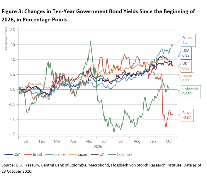 Figure 3: Changes in Ten-Year Government Bond Yields Since the Beginning of 2026, in Percentage Points