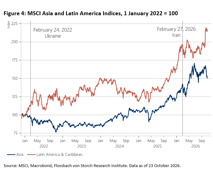 Figure 4: MSCI Asia and Latin America Indices, 1 January 2022 = 100