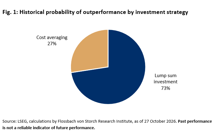 Fig. 1: Historical probability of outperformance by investment strategy