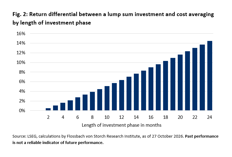 Fig. 2: Return differential between a lump sum investment and cost averaging by length of investment phase