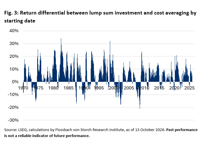 Fig. 3: Return differential between lump sum investment and cost averaging by starting date