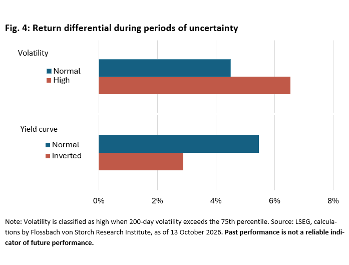 Fig. 4: Return differential during periods of uncertainty