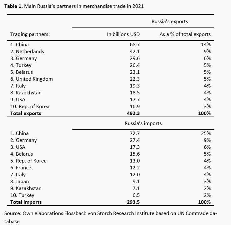 Sino-Russian trade relations: partnership with limits -