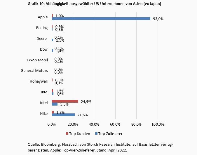 Lieferketten - das Ende der Globalisierung? -