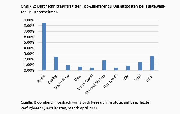Lieferketten - das Ende der Globalisierung? -