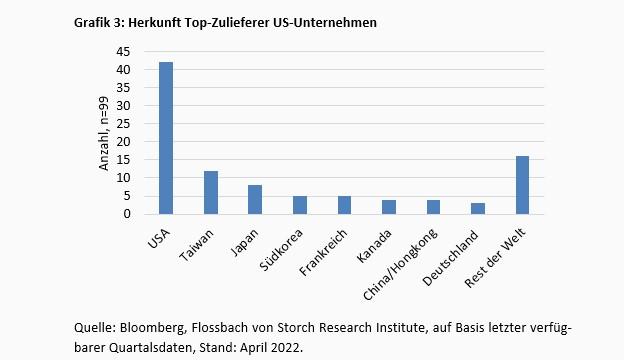 Lieferketten - das Ende der Globalisierung? -