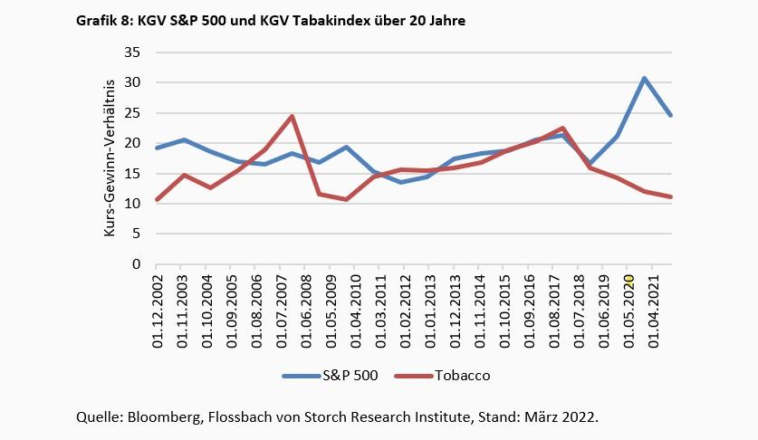 Darf denn Aktie Sünde sein? -