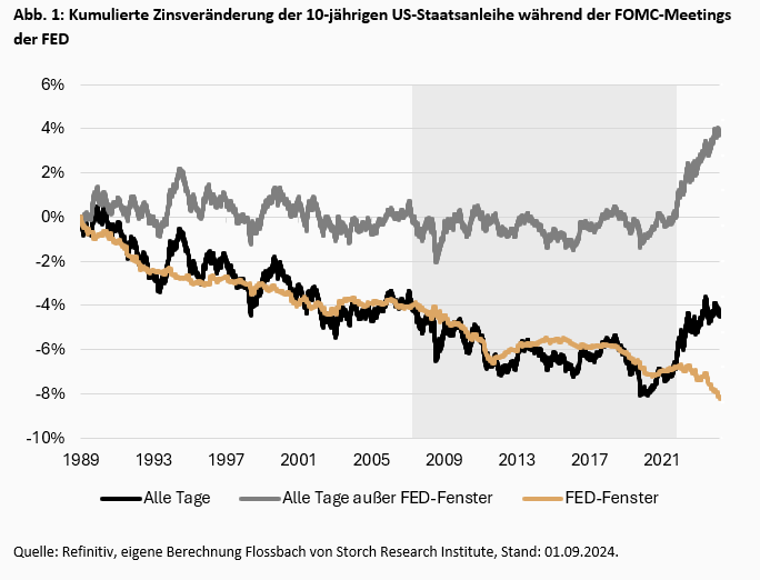 EZB machtlos? Wie die FED den deutschen Zinsverfall prägt -