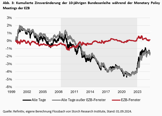 EZB machtlos? Wie die FED den deutschen Zinsverfall prägt -