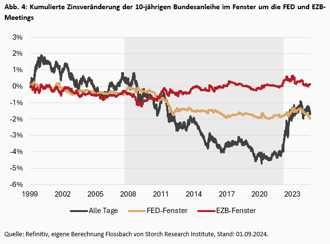 EZB machtlos? Wie die FED den deutschen Zinsverfall prägt -