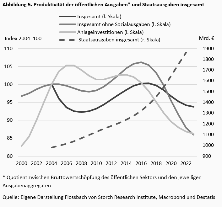 Wie leistungs(un)fähig ist der deutsche Staat? -