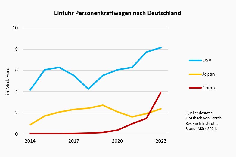 Innovation und Wettbewerb in der Automobilindustrie Teil 3: Wettbewerb mit China statt Subventionswettlauf -