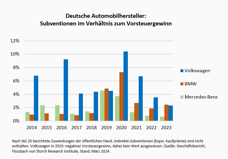 Innovation und Wettbewerb in der Automobilindustrie Teil 3: Wettbewerb mit China statt Subventionswettlauf -