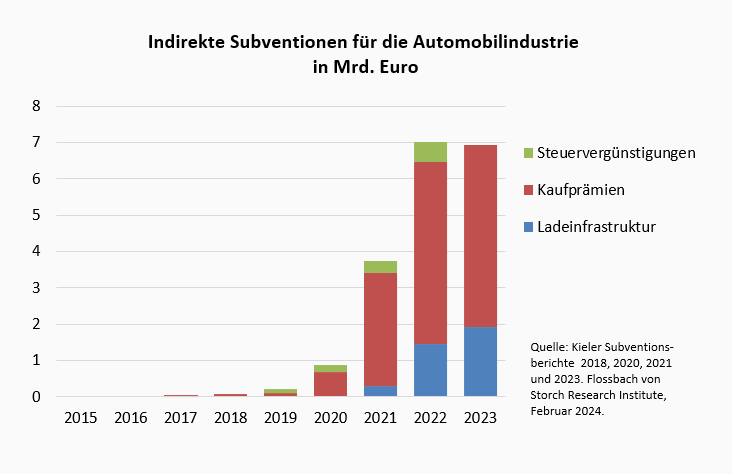 Innovation und Wettbewerb in der Automobilindustrie Teil 3: Wettbewerb mit China statt Subventionswettlauf -