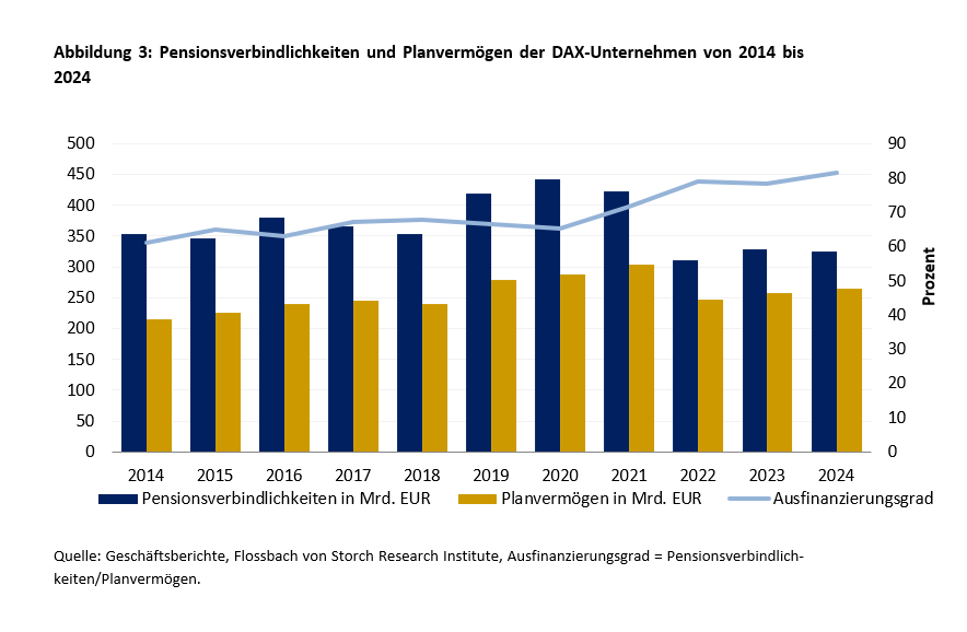 Bereit für die Boomer! – Die Pensionsverpflichtungen der DAX-Konzerne -