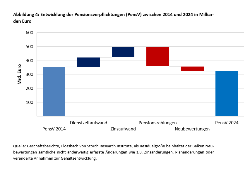 Bereit für die Boomer! – Die Pensionsverpflichtungen der DAX-Konzerne -